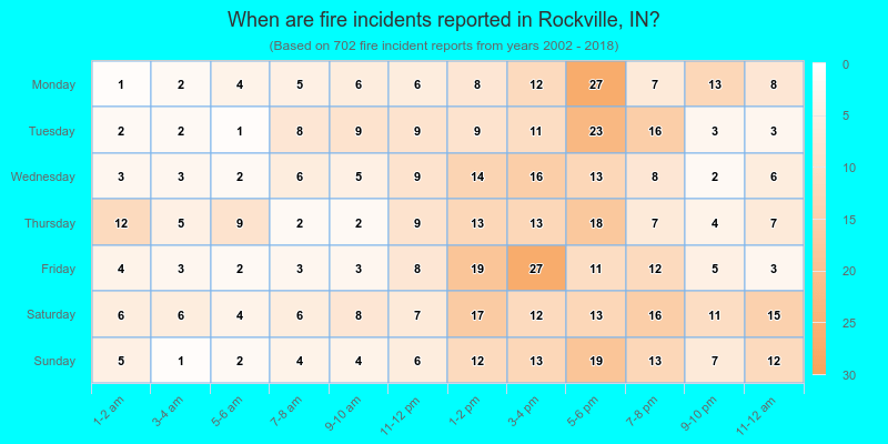 When are fire incidents reported in Rockville, IN?