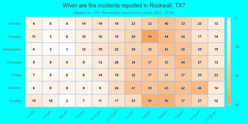 When are fire incidents reported in Rockwall, TX?