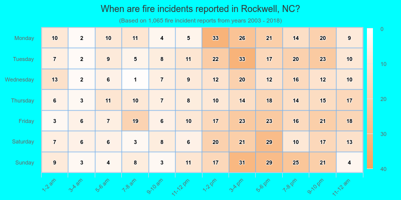 When are fire incidents reported in Rockwell, NC?