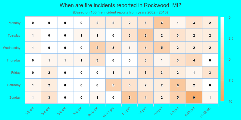 When are fire incidents reported in Rockwood, MI?