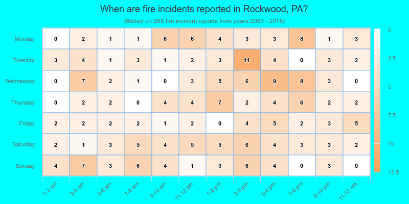 When are fire incidents reported in Rockwood, PA?