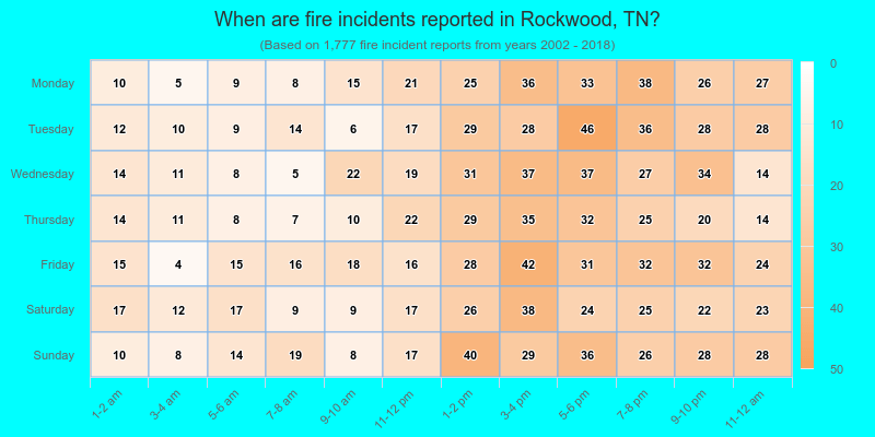 When are fire incidents reported in Rockwood, TN?