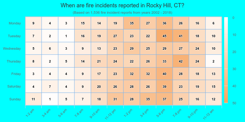 When are fire incidents reported in Rocky Hill, CT?