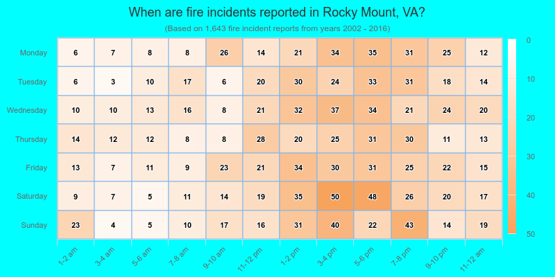 When are fire incidents reported in Rocky Mount, VA?