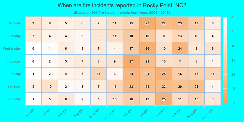 When are fire incidents reported in Rocky Point, NC?
