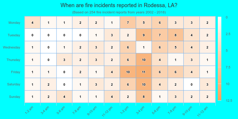 When are fire incidents reported in Rodessa, LA?