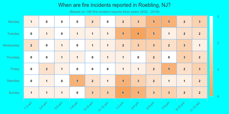 When are fire incidents reported in Roebling, NJ?