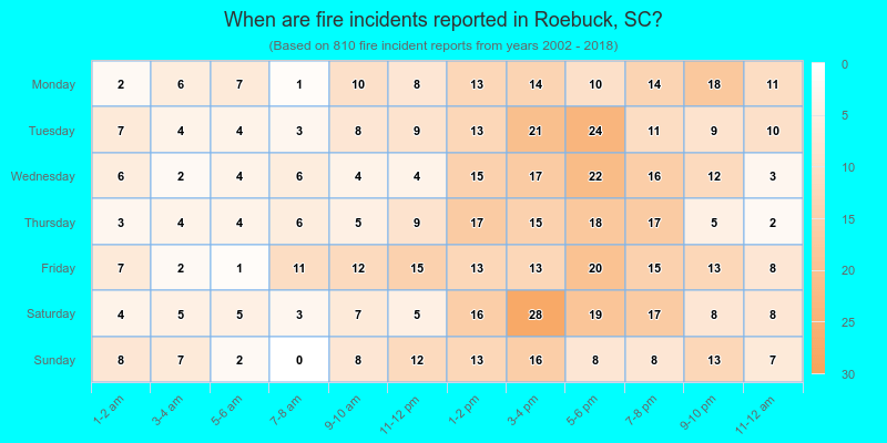 When are fire incidents reported in Roebuck, SC?