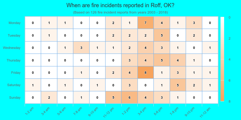 When are fire incidents reported in Roff, OK?