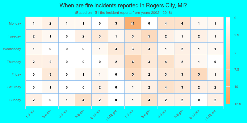 When are fire incidents reported in Rogers City, MI?
