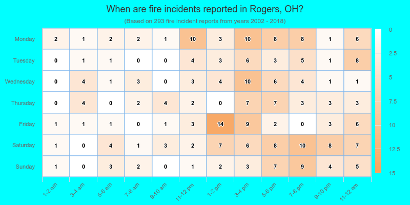 When are fire incidents reported in Rogers, OH?