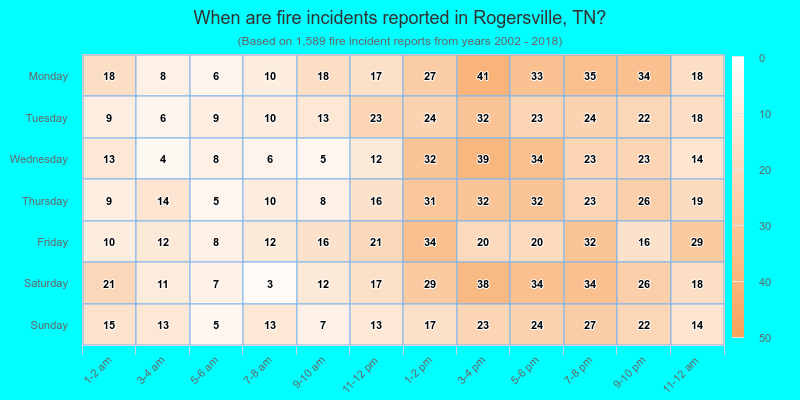 When are fire incidents reported in Rogersville, TN?
