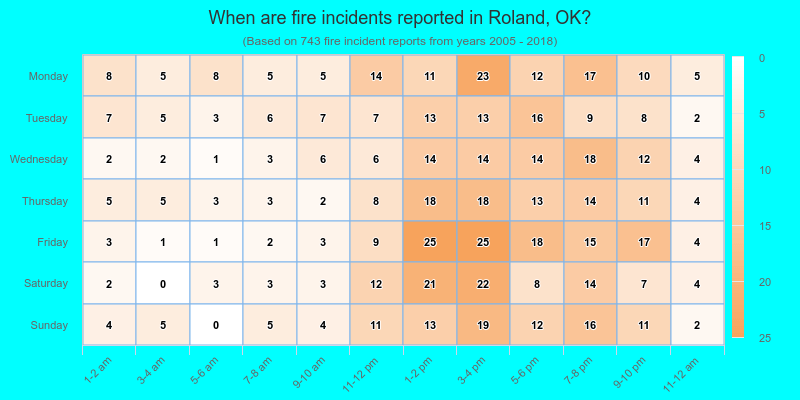 When are fire incidents reported in Roland, OK?