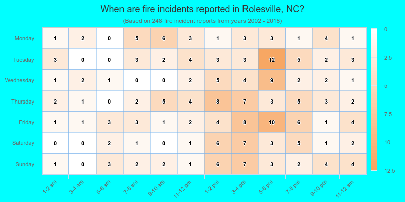 When are fire incidents reported in Rolesville, NC?