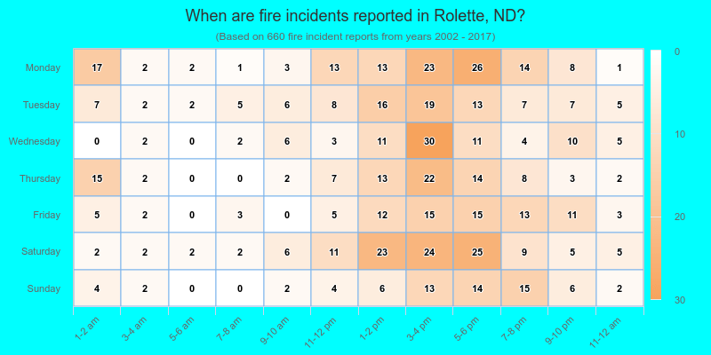 When are fire incidents reported in Rolette, ND?