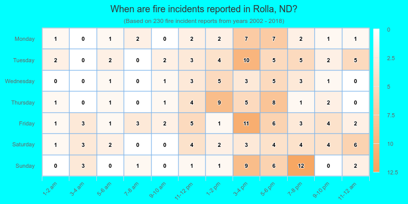 When are fire incidents reported in Rolla, ND?
