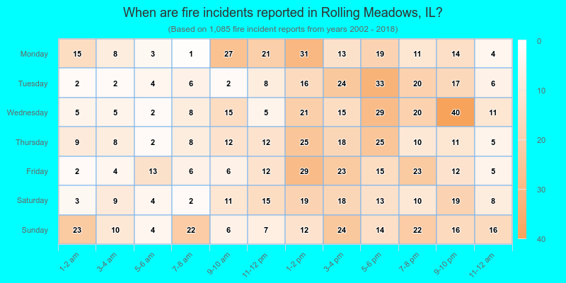 When are fire incidents reported in Rolling Meadows, IL?