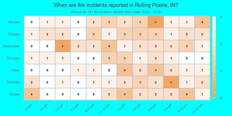 When are fire incidents reported in Rolling Prairie, IN?