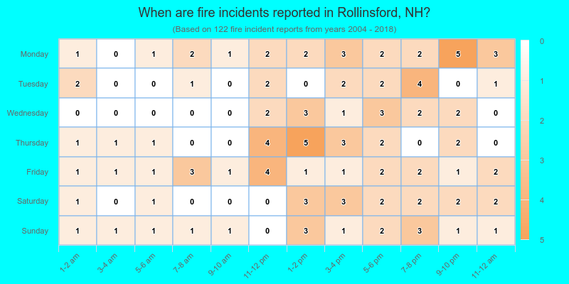 When are fire incidents reported in Rollinsford, NH?