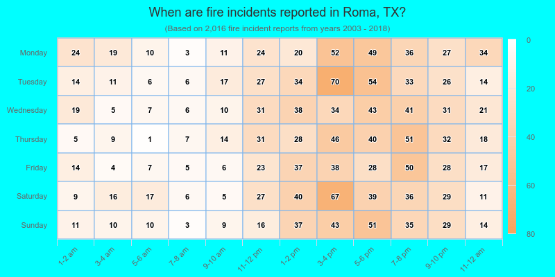 When are fire incidents reported in Roma, TX?