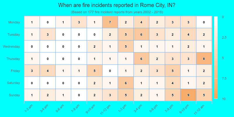 When are fire incidents reported in Rome City, IN?