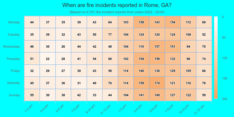 When are fire incidents reported in Rome, GA?