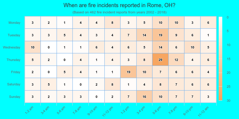 When are fire incidents reported in Rome, OH?