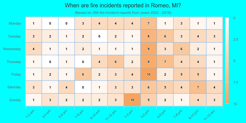 When are fire incidents reported in Romeo, MI?