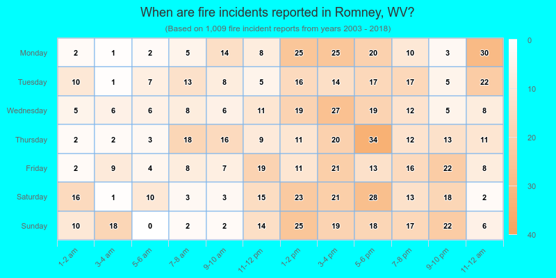 When are fire incidents reported in Romney, WV?