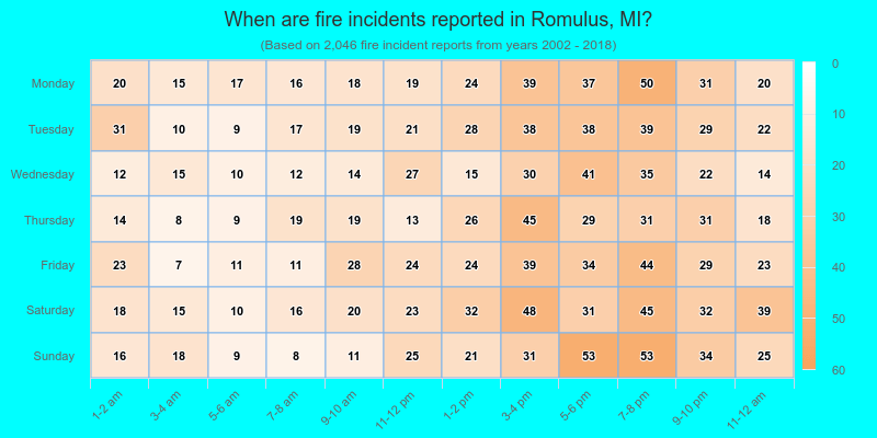 When are fire incidents reported in Romulus, MI?