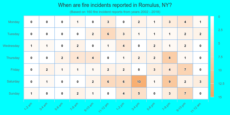 When are fire incidents reported in Romulus, NY?