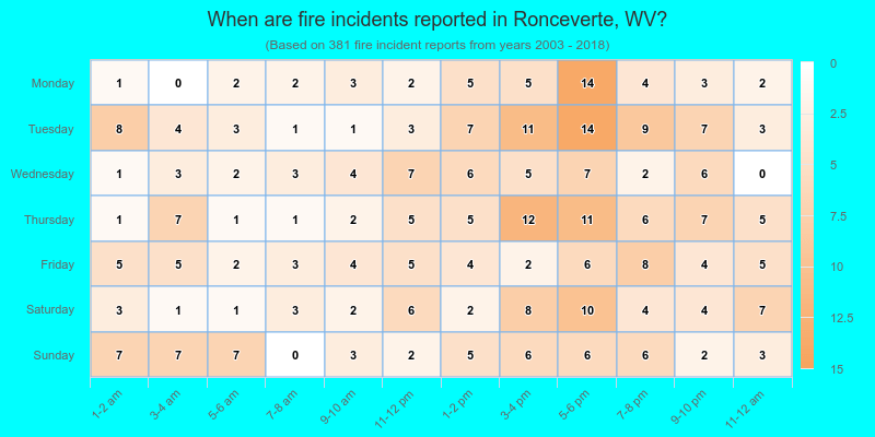 When are fire incidents reported in Ronceverte, WV?