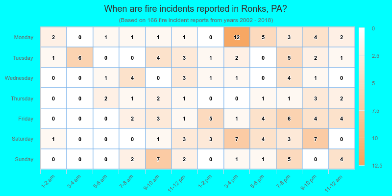 When are fire incidents reported in Ronks, PA?