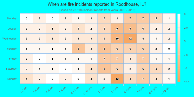 When are fire incidents reported in Roodhouse, IL?