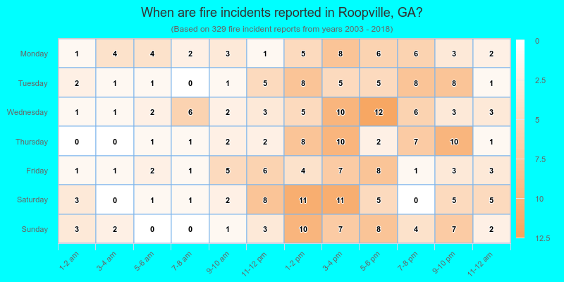 When are fire incidents reported in Roopville, GA?