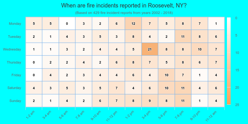 When are fire incidents reported in Roosevelt, NY?
