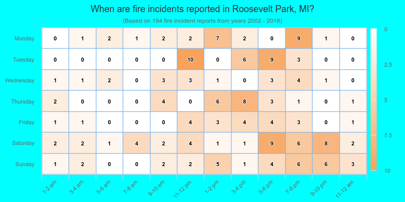 When are fire incidents reported in Roosevelt Park, MI?