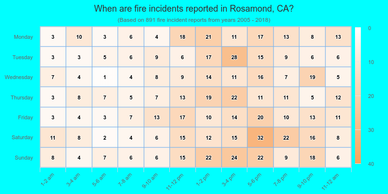 When are fire incidents reported in Rosamond, CA?
