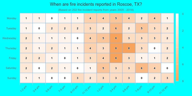 When are fire incidents reported in Roscoe, TX?
