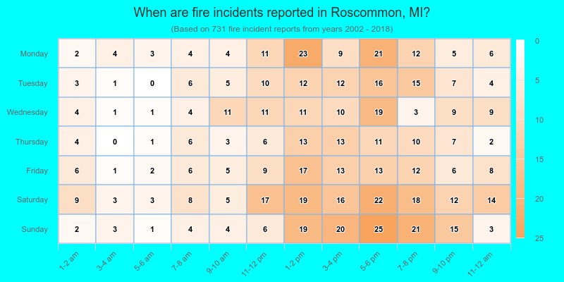 When are fire incidents reported in Roscommon, MI?