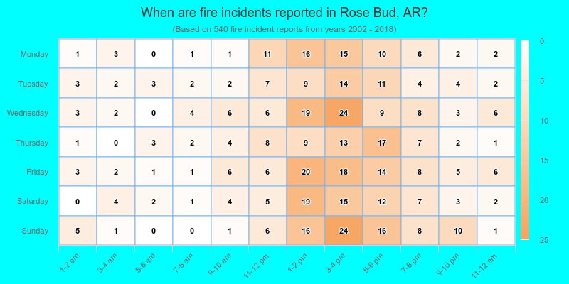 When are fire incidents reported in Rose Bud, AR?