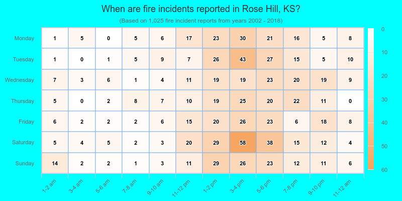 When are fire incidents reported in Rose Hill, KS?