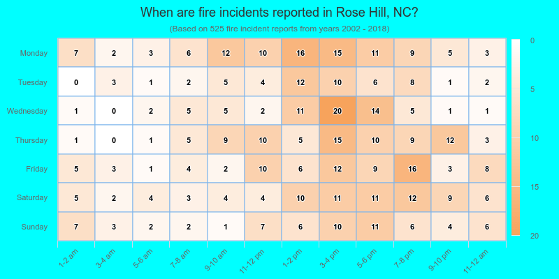 When are fire incidents reported in Rose Hill, NC?