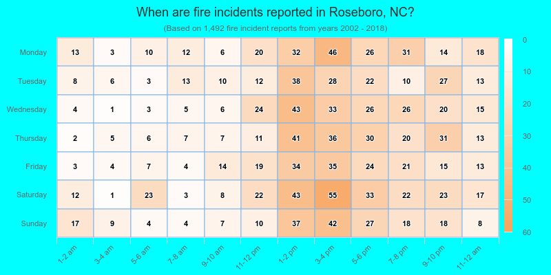 When are fire incidents reported in Roseboro, NC?