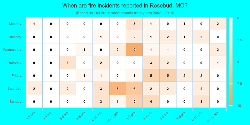 When are fire incidents reported in Rosebud, MO?