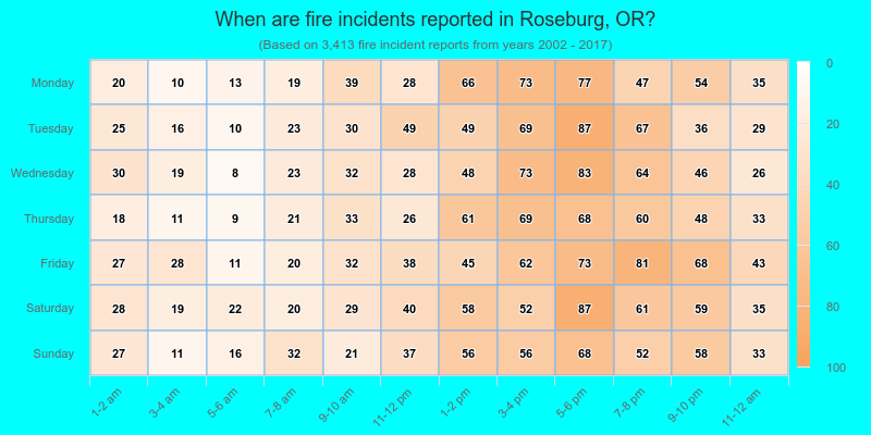 When are fire incidents reported in Roseburg, OR?