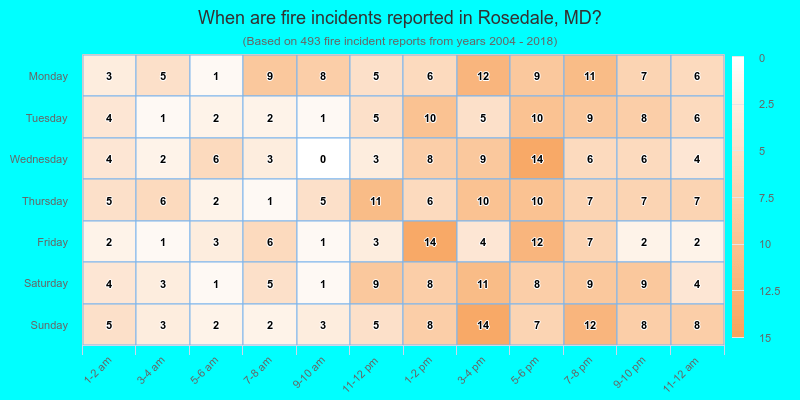 When are fire incidents reported in Rosedale, MD?