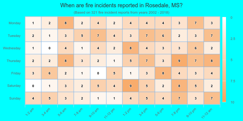 When are fire incidents reported in Rosedale, MS?