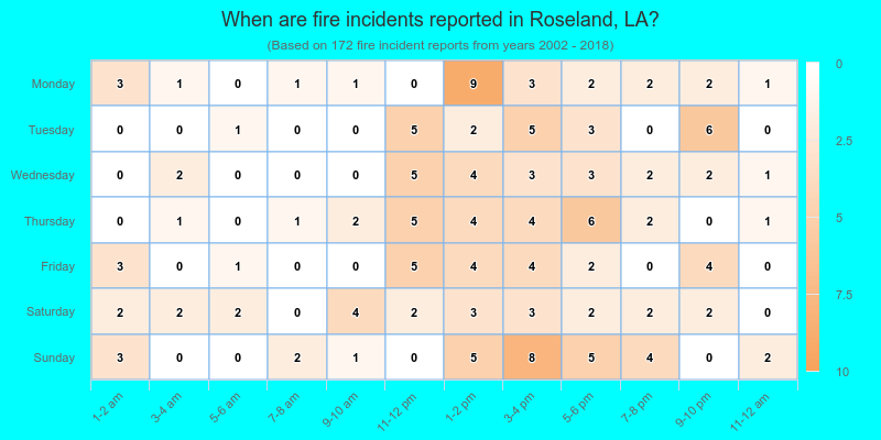 When are fire incidents reported in Roseland, LA?