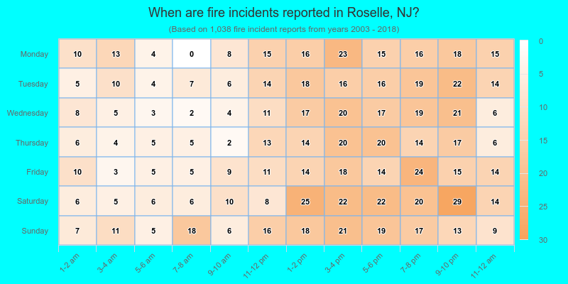 When are fire incidents reported in Roselle, NJ?
